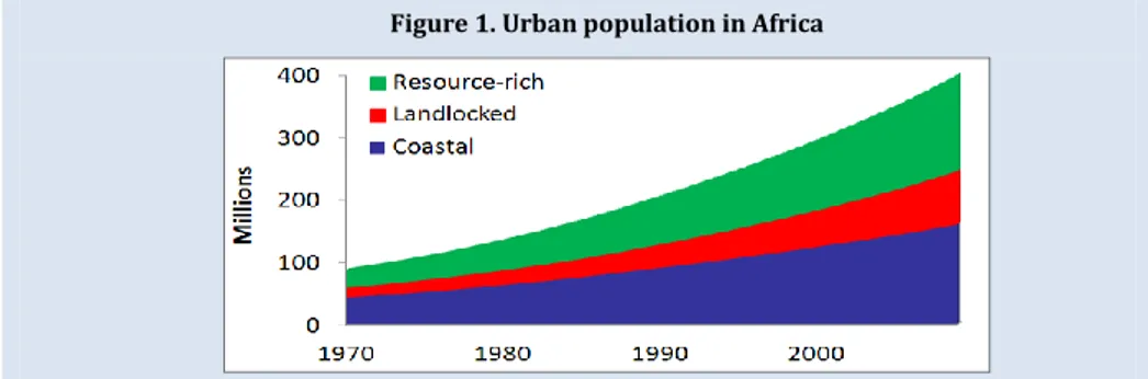 Figure 1. Urban population in Africa 