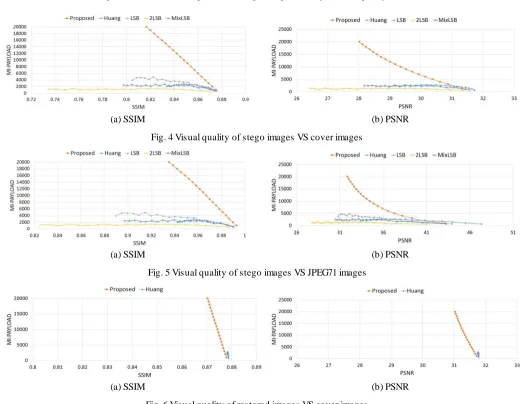 Fig. 6 Visual quality of restored images VS cover images 