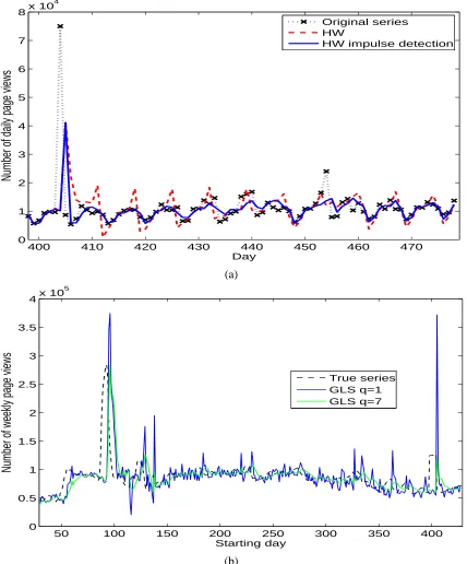 Figure 5: Compare predicted series for Auton: (a) Results obtained by HW with and without im-pulse detection