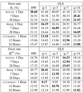 Table 1: The prediction error rates Re and Rad jefor the three series Auton, Wang, and citeseerobtained by several methods