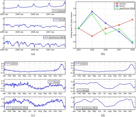 Figure 7: Extract the yearly seasons by ESSF for the g-trends series amazon, Renoir, andgreenhouse effect: (a) The weekly averaged original series; (b) The scaling factorfor the yearly season; (c) The yearly season extracted without smoothing at λ = 0; (d)The yearly season extracted with smoothing at λ = 1000.