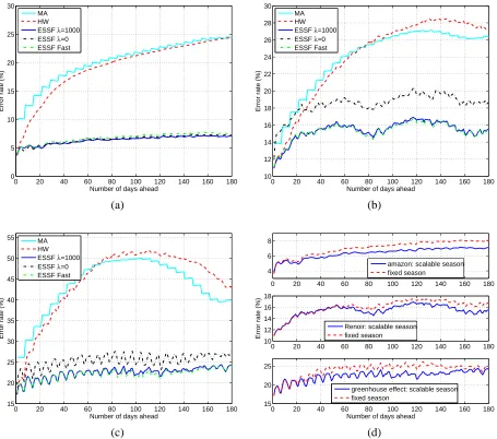 Figure 8: Compare prediction error rates Re for three g-trends series using several methods