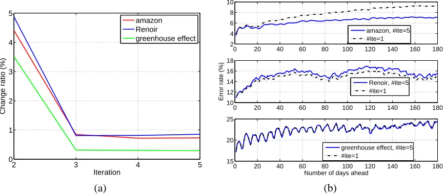 Figure 9: The effect of the number of iterations in the ESSF algorithm: (a) The change ratio in theextracted yearly season over the iterations; (b) Compare the error rates Re obtained byESSF with 1 iteration and 5 iterations respectively.