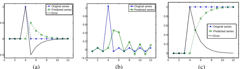 Figure 1: Holt-Winters prediction for time series with abrupt changes. (a) Impulse effect on aleveled signal: slow decaying tail; (b) Impulse effect on a periodic signal: ripple effect;(c) Response to a step signal.