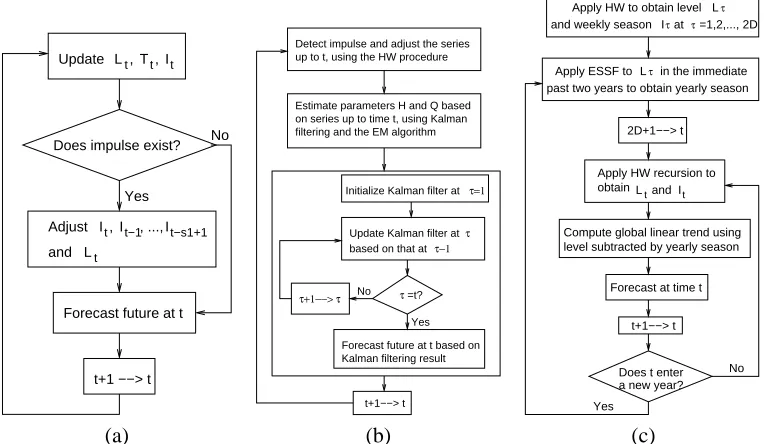 Figure 2: The schematic diagrams for the forecasting algorithms: (a) Holt-Winters with impulsedetection; (b) GLS; (c) ESSF.