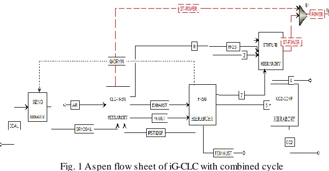Fig. 1 Aspen flow sheet of iG-CLC with combined cycle 
