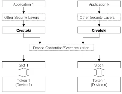 Figure 1 - Cryptoki model [16]