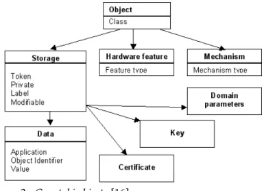 Figure 2 - Cryptoki objects [16]