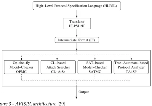 Figure 3 - AVISPA architecture [29]
