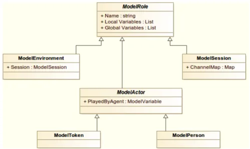 Figure 4 - Role class diagram