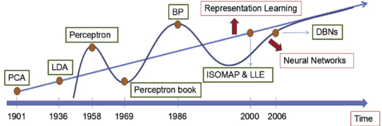 Figure 1.1: The development of representation learning [131].