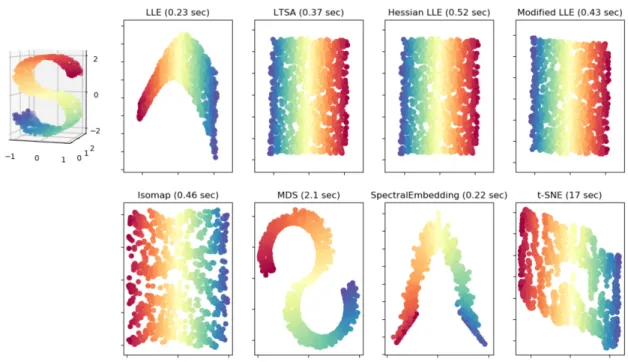 Figure 1.2: An illustration of various manifold learning methods [86].