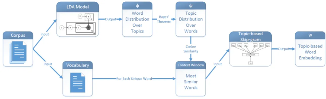 Figure 2.1: Workow of Topic-based Skip-gram.