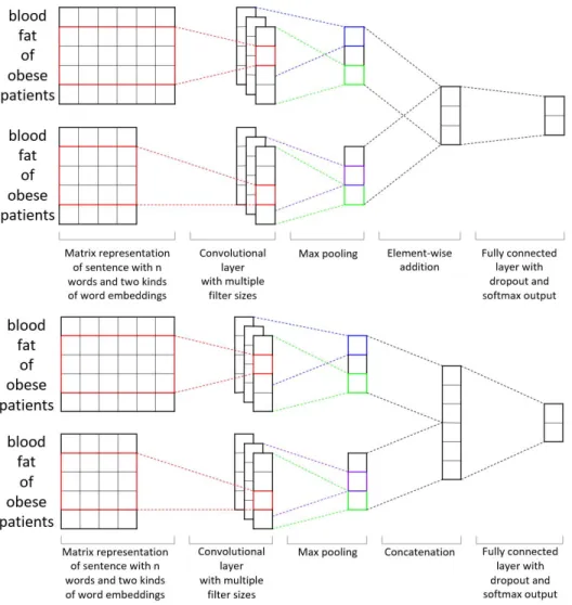 Figure 2.2: Architecture of CNN-channel (top) and CNN-concat (bottom).
