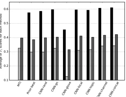 Figure 2.3: Macro-averaged F 1 scores of each method from the three groups.