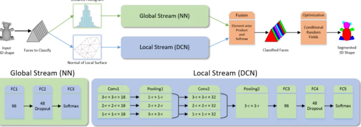 Figure 3.1: Workow of our two-stream framework for 3D shape segmentation.