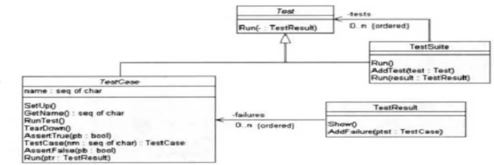 Figure 1. An overview of VDMUnit test framework 