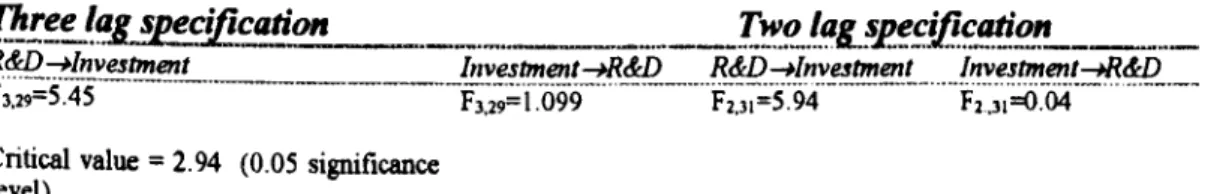 Table 6.3 Causality tests