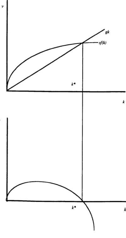 Figure 2.1 Equilibrium in the Neo-c1assical model