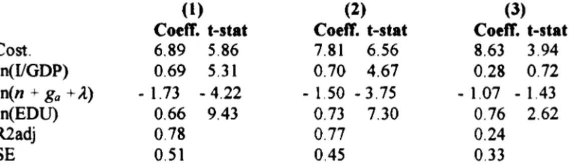 Table 2.3 Solow model augmented lor human capital Dependent variable: natural log of GDP per capita in 1985.