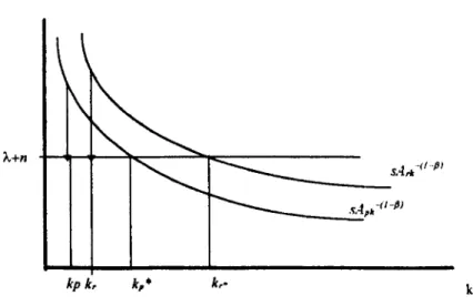 Figure 2.5 illustrates the case of conditional convergence. In this case two
