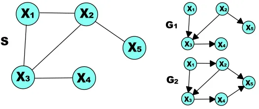 Figure 1: In a search constrained by S, G1 could be considered but not G2 because ⟨X4,X5⟩ ̸∈ ES.