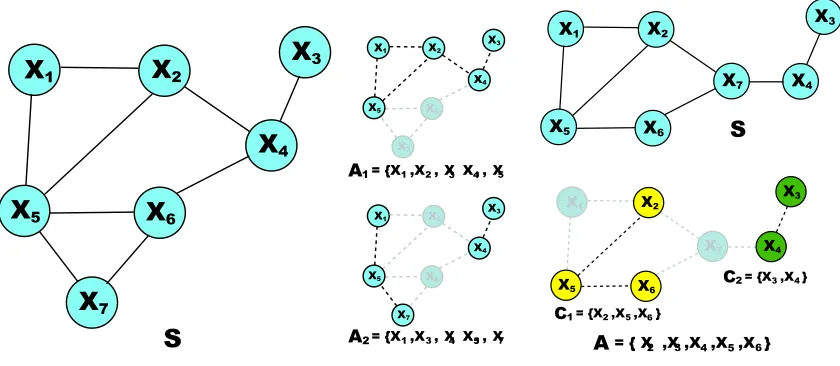 Figure 2: A1 is in Con(S), but not A2 because in SA2, X7and X4 are not connected.Figure 3: The maximal connectedsubsets of A:C1 andC2.