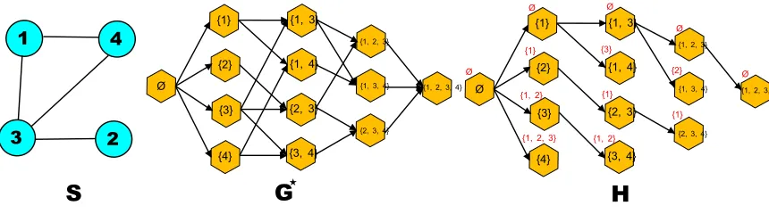Figure 4: G⋆ and H for a given S. Fb(A) is indicated in red above each node in H.