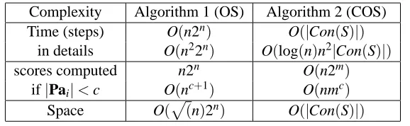 Table 2: Results on |Con(S)|
