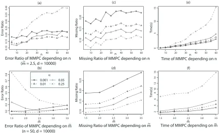 Figure 8: Comparing time complexity of OS, TCOS, and COS(α)