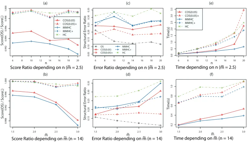 Figure 11: Score, SER and time of every algorithm depending on n and ˜m.