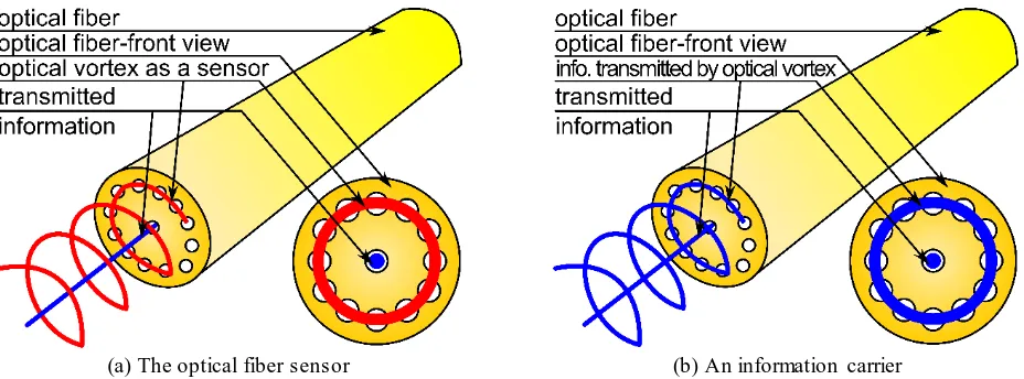 Fig. 4 A simplified diagram of the concept of using an optical vortex as: a. the optical fiber sensor, b