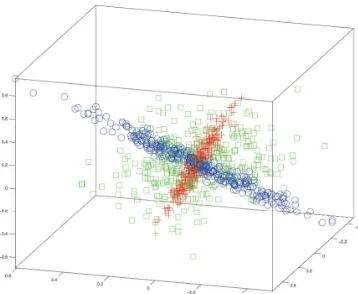 Figure 3: The data sequence used for theﬁrst experiment switches be-tween three different subspaces.It is split into three segments.Within each segment, the datais drawn from a different 20-dimensional Gaussian with arank 2 covariance matrix.Weplot the ﬁrst three coordinatesof each data point.Differentcolors/symbols denote the datapoints that came from the threedifferent subspaces.