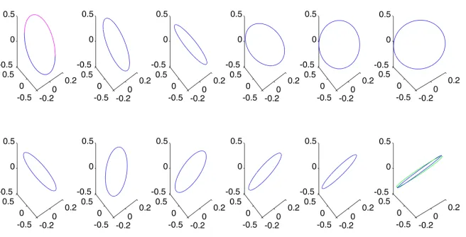 Figure 5: Behavior of the Uncentered Online PCA Algorithm 5 when data shifts from one subspace toanother