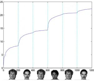 Figure 6: Long term memory effect when mixing in past average is added to the uncentered online PCAAlgorithm 5
