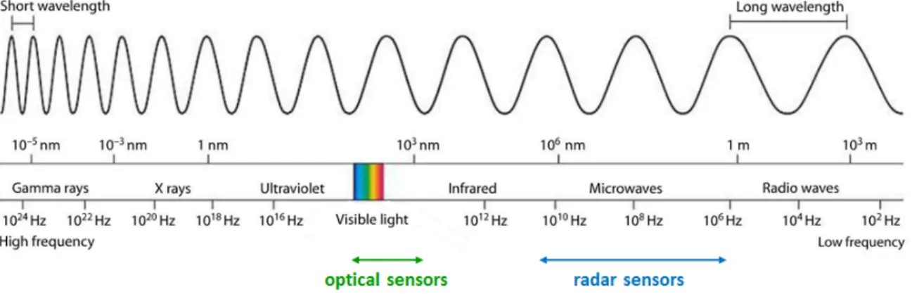 Figure 2.1: The electromagnetic spectrum and the operation ranges of optical and radar sensors (image source: [36]).