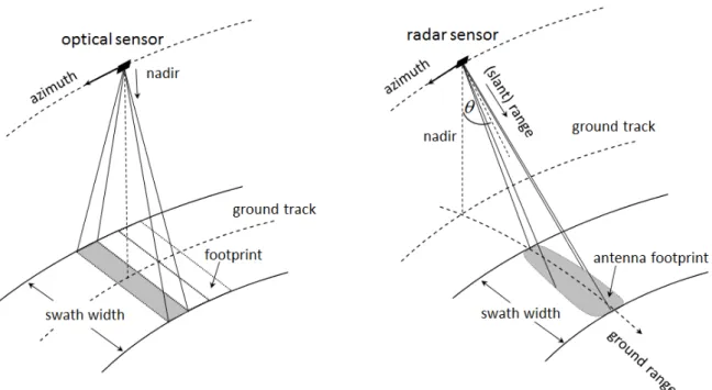 Figure 2.2: Comparison of the different acquisition geometries between optical and SAR sensors (source of the right image: [41]).