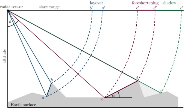 Figure 2.4: Illustration of the geometric distortion effects layover (marked blue), foreshortening (marked dark red) and shadowing (marked green) for SAR images