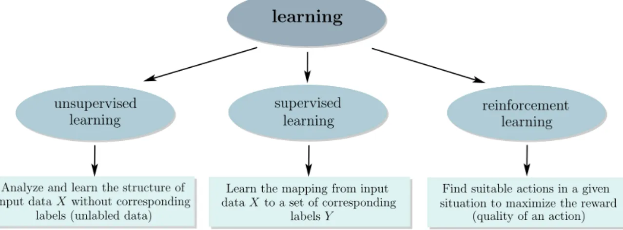 Figure 2.6: Overview and general idea of the three types of learning: unsupervised, supervised and reinforcement learning.