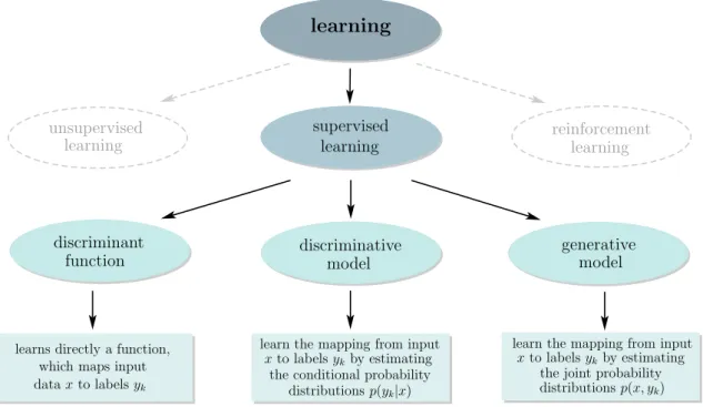 Figure 2.7: Overview and general idea of the three branches of supervised learning: discriminant functions, discriminative models and generative models.