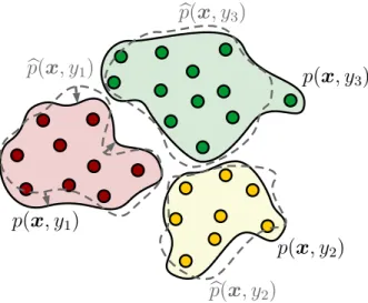 Figure 2.9: Illustration of a simple classification problem with three classes (red, yellow and green dots) and the corresponding joint probability distributions p(x, y 1 ), p(x, y 2 ) and p(x, y 3 )