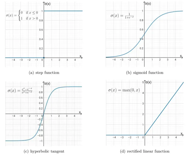 Figure 2.11: Example of four non-linear activation functions: (a) a step function, (b) the sigmoid function, (c) the hyperbolic tangent and (d) a rectified linear function.