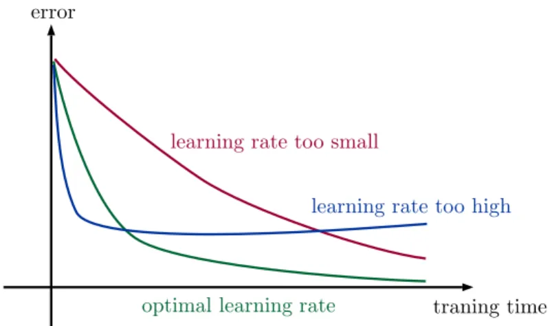 Figure 2.14: Influence of the learning rate on the error over the training time.