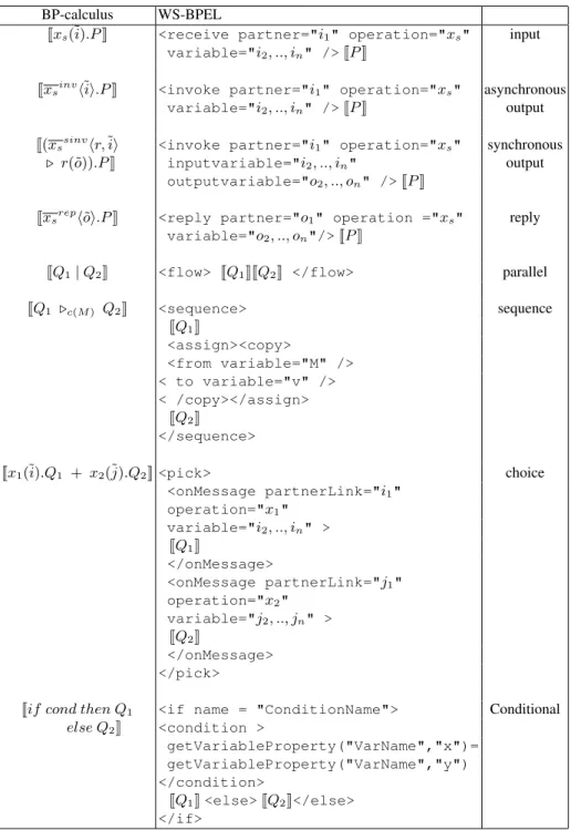 Table 4. Two-way mapping between BP-calculus and WS-BPEL BP-calculus WS-BPEL