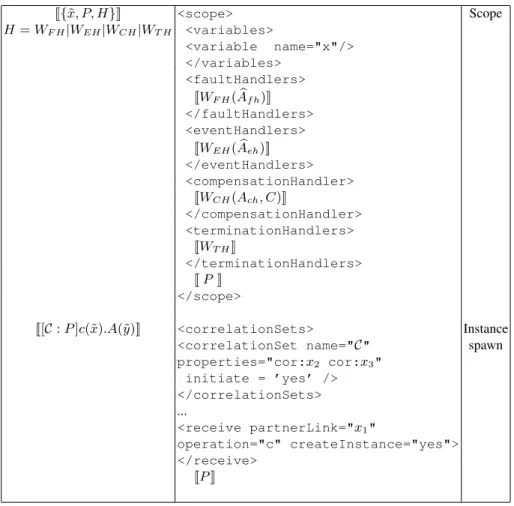 Table 5. Two-way mapping (scopes and instance spawn) J{ ˜ x, P, H} K <scope> Scope H = W F H |W EH |W CH |W T H <variables> <variable name="x"/> </variables> <faultHandlers> JW F H ( bA f h ) K </faultHandlers> &