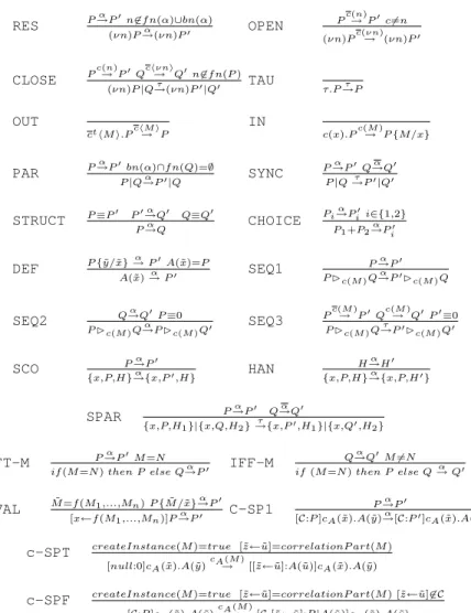 Table 3. Operational semantics of extended BP-calculus.