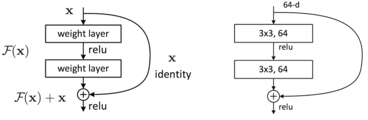 Figure 2.3: ResNet block proposed in [24].