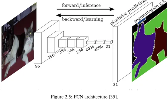 Figure 2.5: FCN architecture [35].