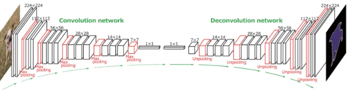Figure 2.6: Deconvolutional network architecture [47]