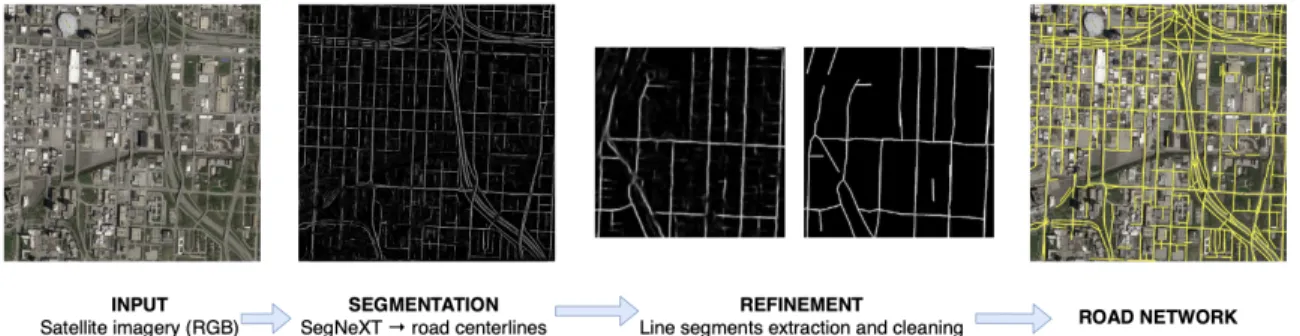 Figure 3.1: System overview. The input RGB image is processed using SegNeXt and results in a grayscale classification image of road and non-road pixels